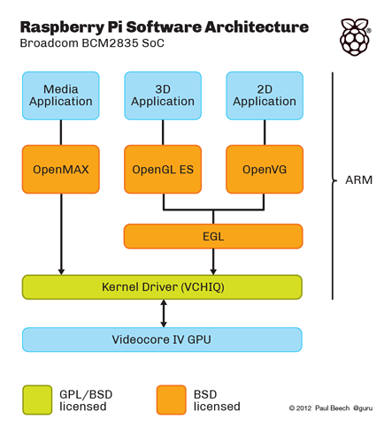 VideoCore-Architecture-and-Source